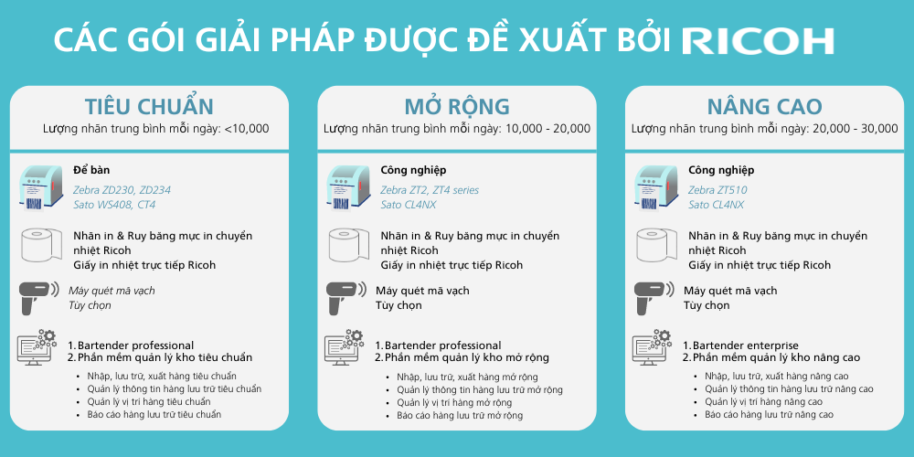 Phân loại các cấp độ hệ thống quản lý kho