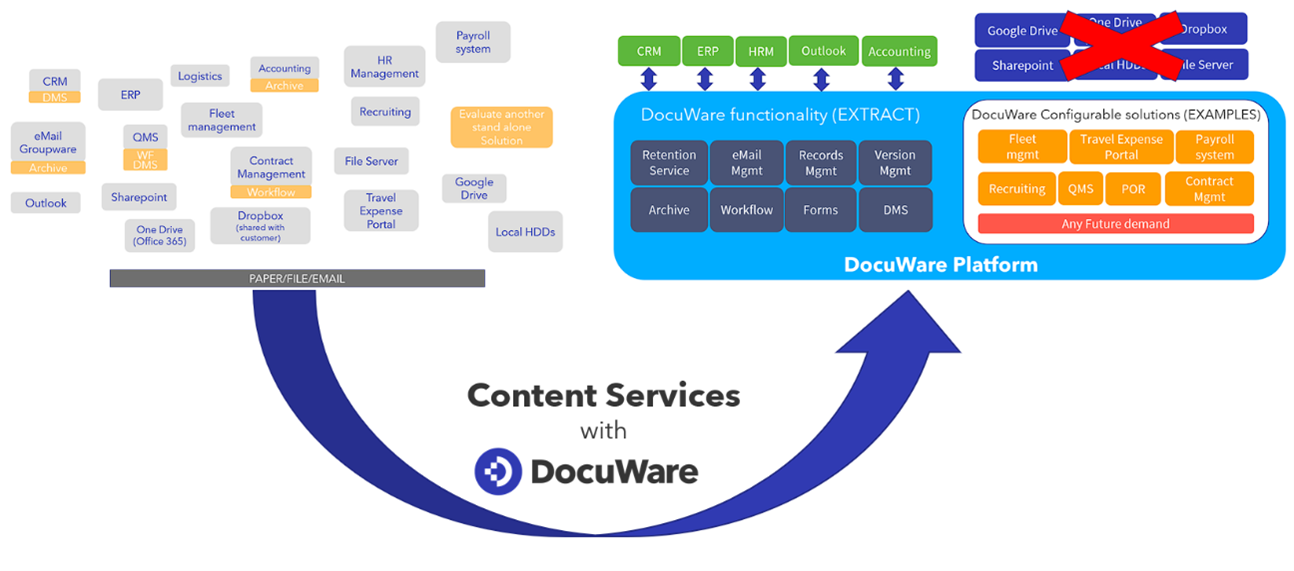 docuware-la-gi