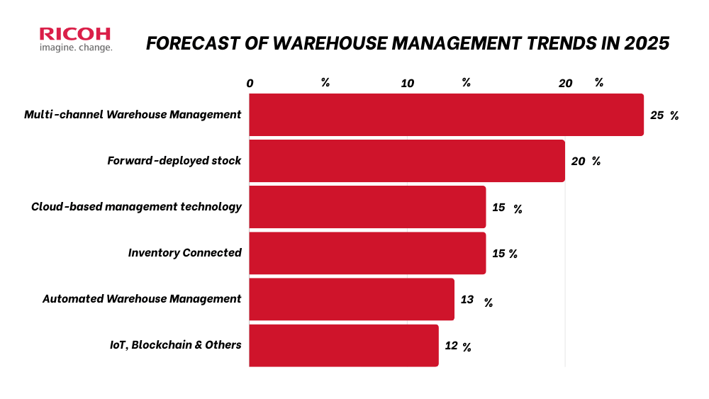 Warehouse Management Trend 2025, Some Technologies You Need To Know