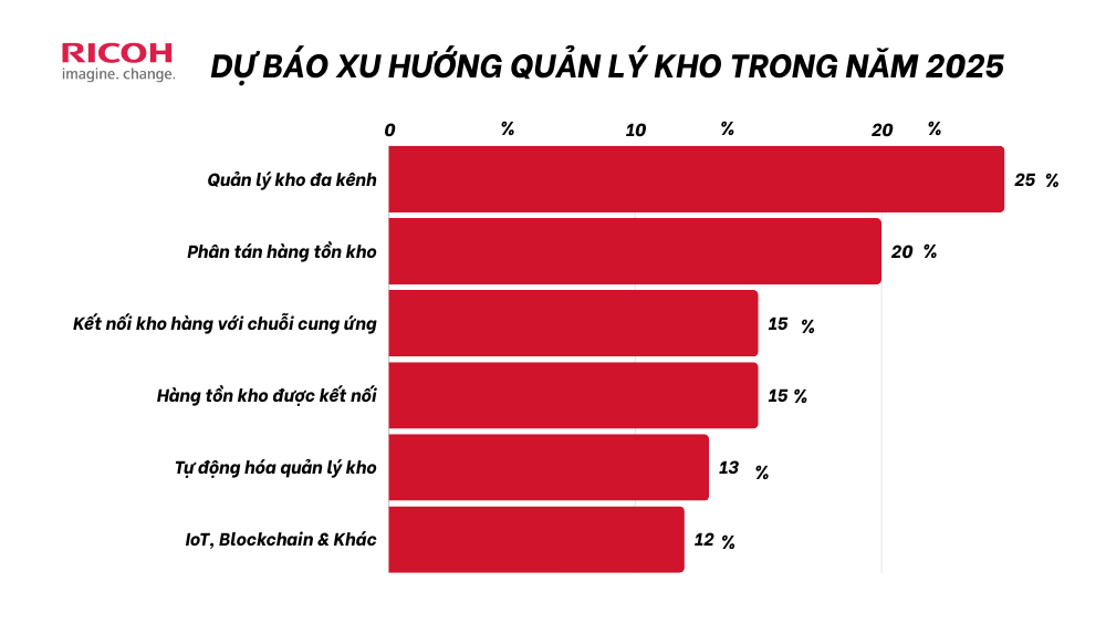 Xu hướng công nghệ quản lý kho mới năm 2025, những công nghệ nên được chú trọng